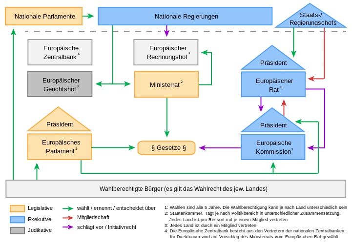 Politisches System der Europäischen Union