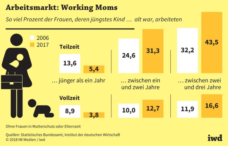 Arbeitsmarkt: Working Moms